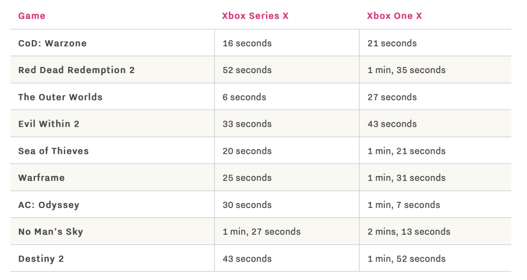 Xbox Series X preview roundup: Here’s what we’ve learned 3 The Verge Xbox Series X loading times comparisons