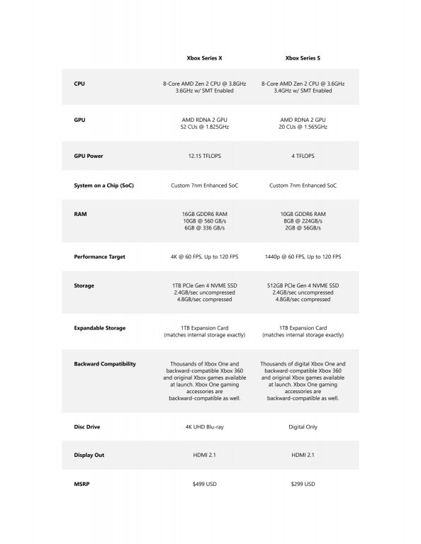 Xbox Series X/S Tech Specs