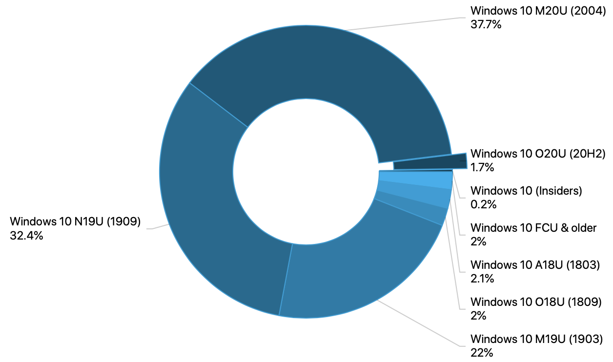 Adduplex Windows Devices Statistics Report October 2020