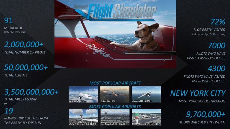 Microsoft Flight Simulator Numbers December 2020