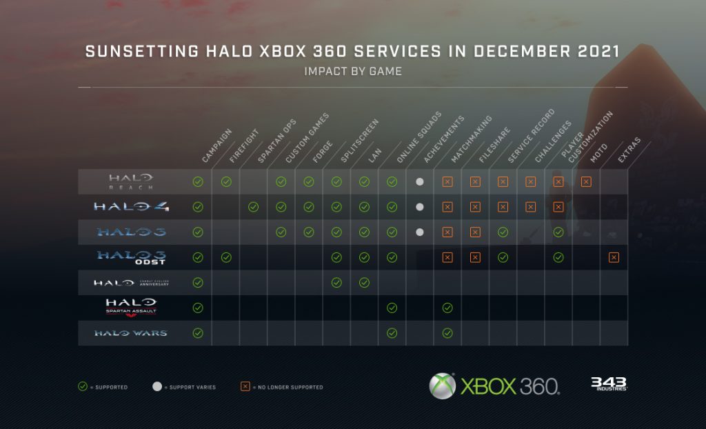 Xbox 360 Halo vidoe game chart.