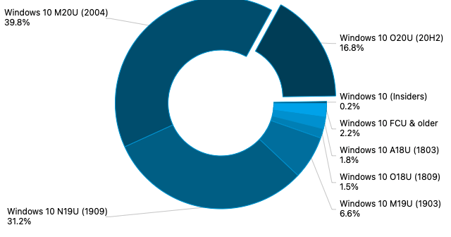 Adduplex January 2021 Survey