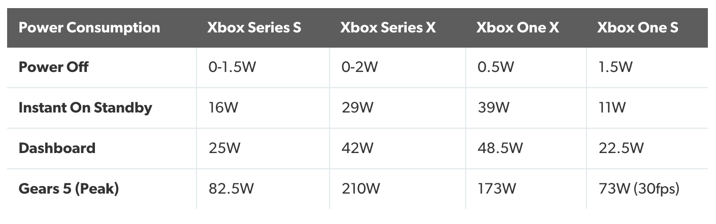 Digital Foundry Xbox Series X|s Power Consumption