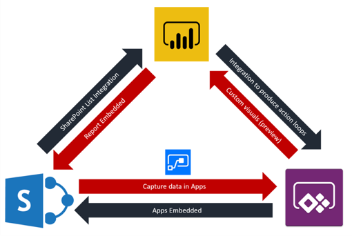 Power Platform Sharepoint