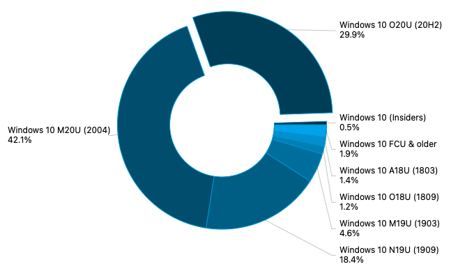 Adduplex March 2021 Survey