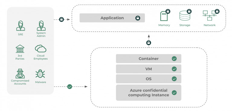 Azure-Confidential-Computer-Process-Flow