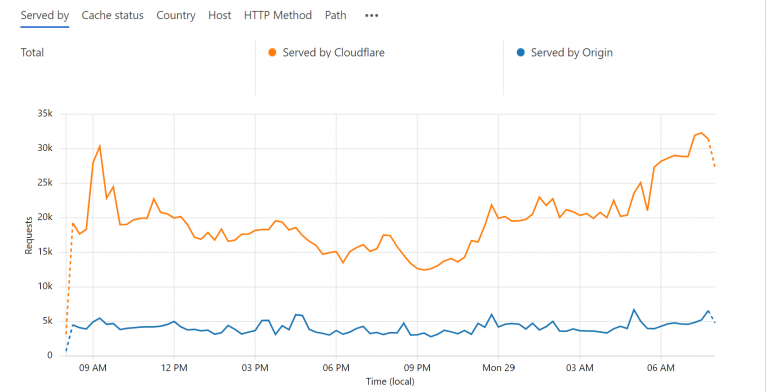 Cloudflare