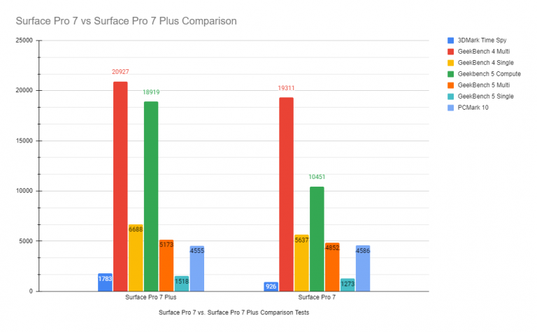 Surface Pro 7 & Surface Pro 7 Plus Test Comparisons