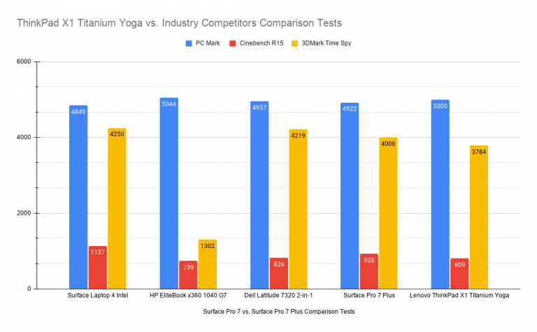 ThinkPad X1 Titanium Yoga vs. Industry Competitors Comparison Tests