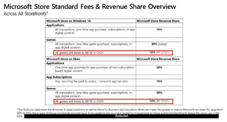 Confidential Microsoft Store Document 12% Cut On Xbox Games