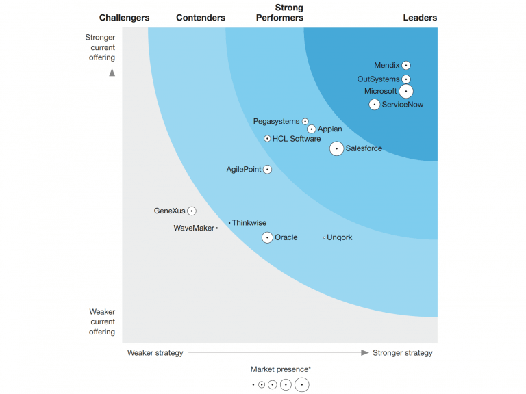 The Forrester Wave Low Code Development Platforms for Professional Developers