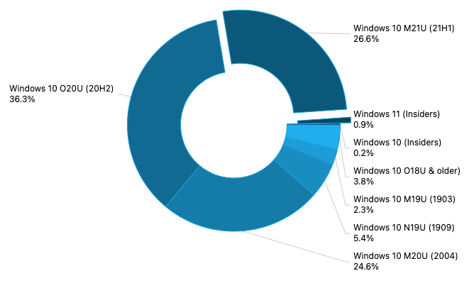 Adduplex: windows 10 version 21h1 reaches 26.6% market share in July - onmsft.  Com - July 27, 2021