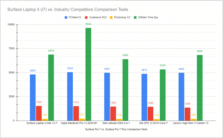 Surface Laptop 4 comparison chart