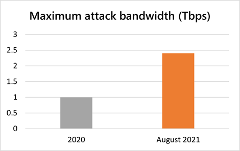 Azure DDoS Protections