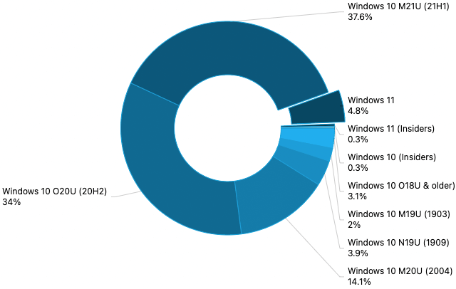 Adduplex sees windows 11 already running on over 5% of surveyed pcs in october - onmsft. Com - october 27, 2021