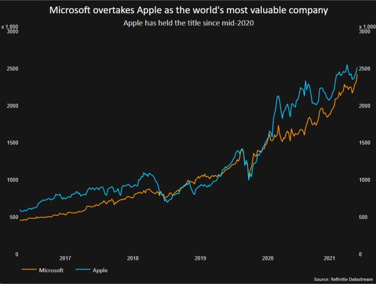 Microsoft-Apple Stock