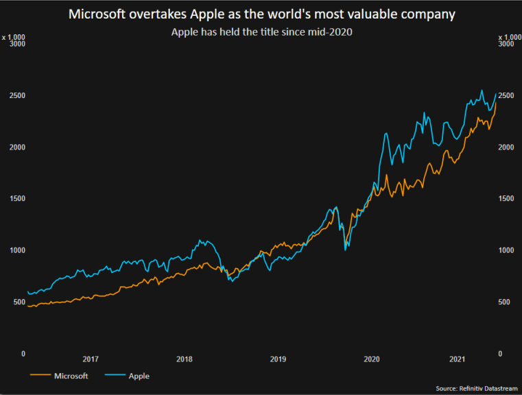 Microsoft-apple stock