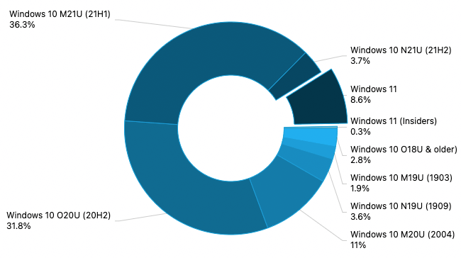 Windows 11 inches closer to 10% market share in adduplex's latest survey - onmsft. Com - november 30, 2021