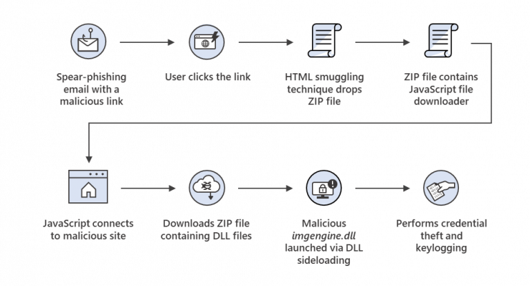 'html smuggling' technique identified in increasing russian-backed nobelium spear-phishing attacks - onmsft. Com - november 15, 2021