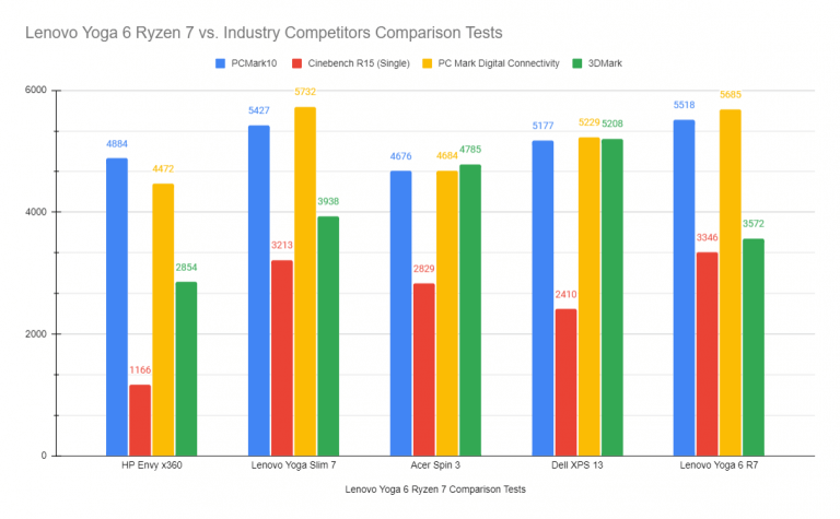 Lenovo Yoga 6 Ryzen 7