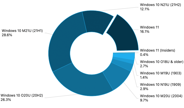 AdDuplex: Windows 11 reaches 16.1% market share in January - OnMSFT.com - January 28, 2022
