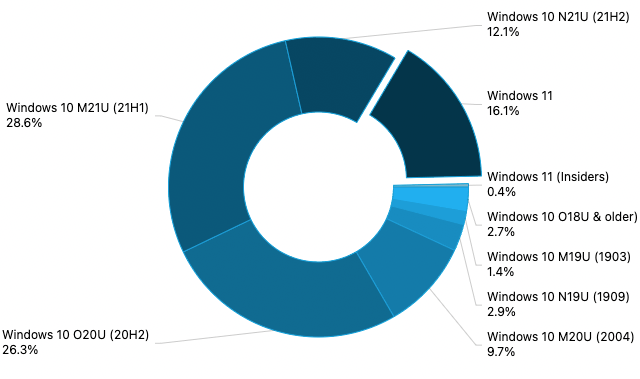 Adduplex: windows 11 reaches 16. 1% market share in january - onmsft. Com - january 28, 2022