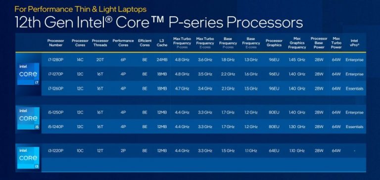 Intel finally introduces practical 12th Gen Alder Lake chips for Ultrabook's - OnMSFT.com - February 23, 2022