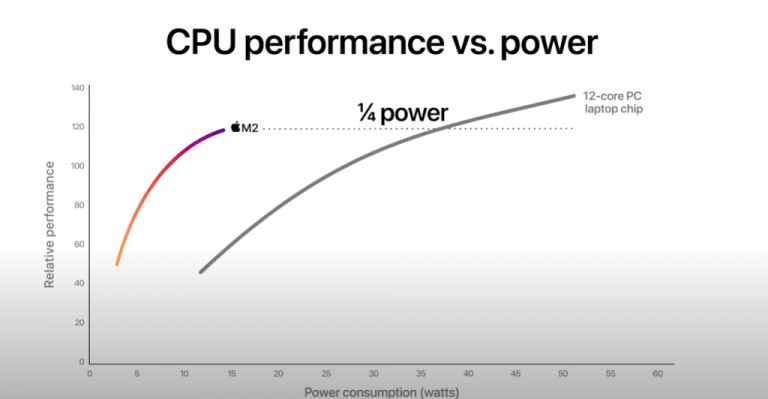 m2 - chip performance