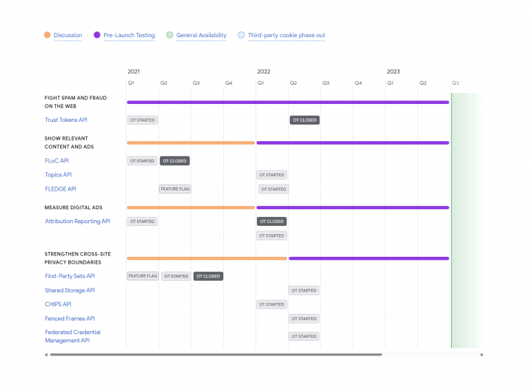 Google - Cookies roadmap