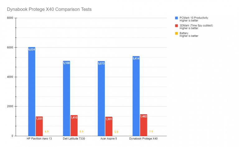 Dynabook - Protege X40 Comparison charts