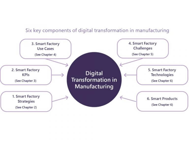 Microsoft publishes new findings on digital transformations in industry