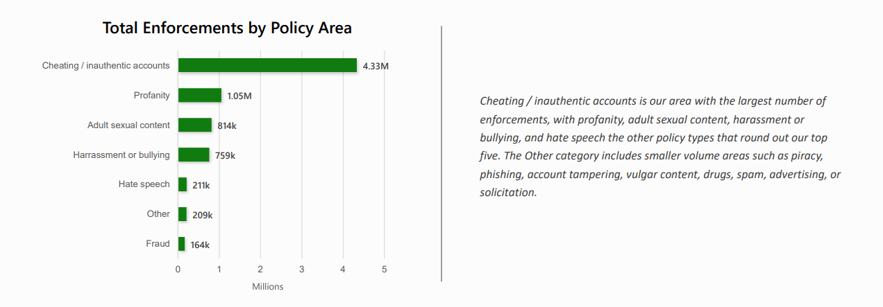 Xbox Transparency Report