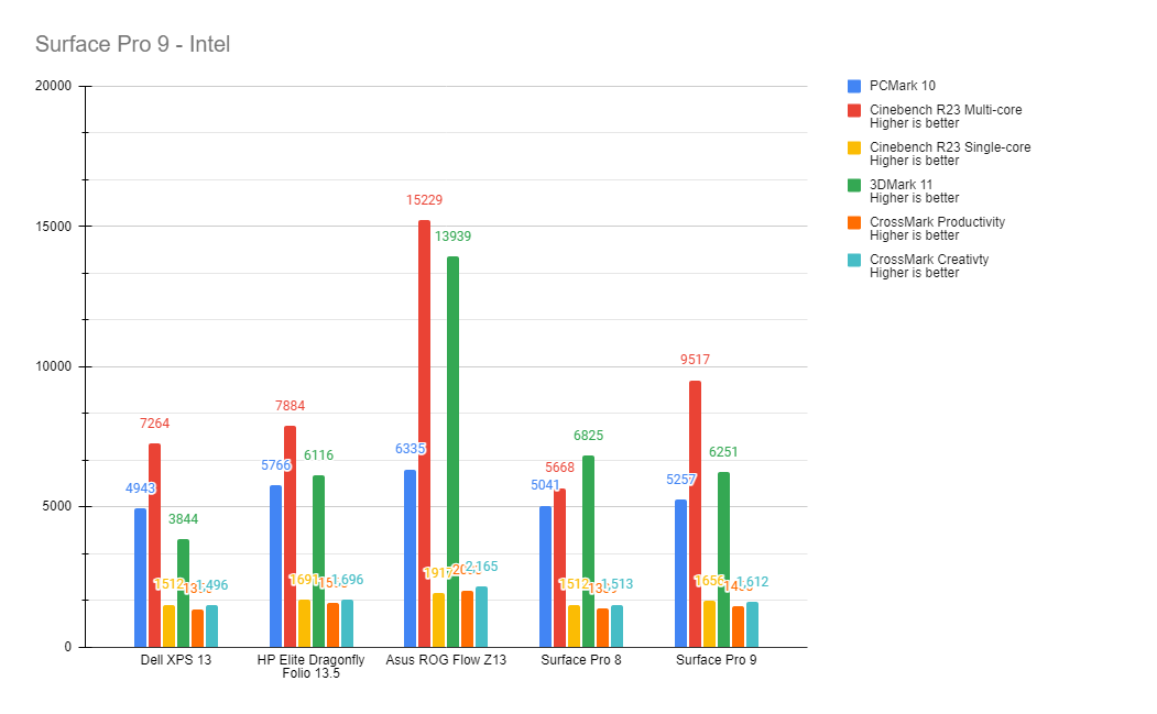 Surface Pro 9 benchmarking