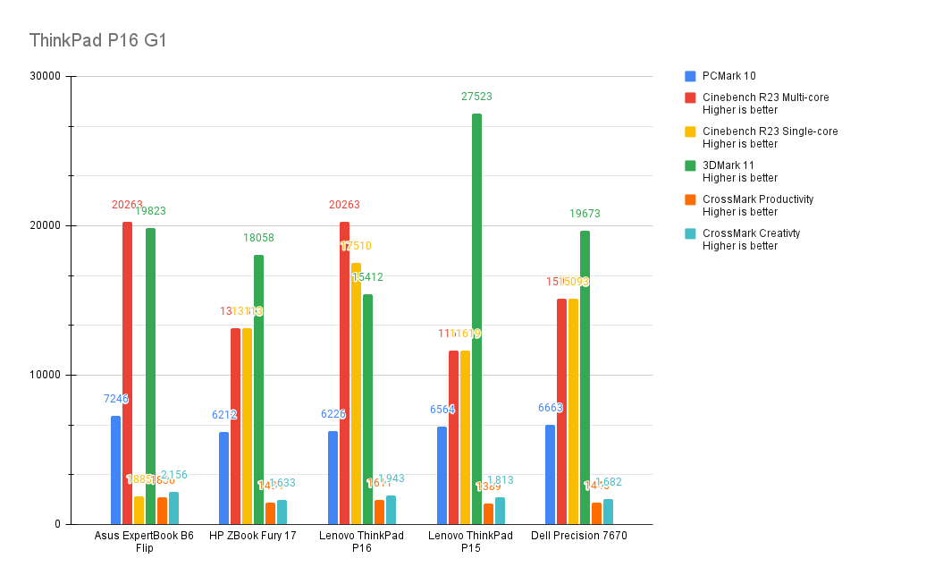 ThinkPad P16 G1 Benchmarks