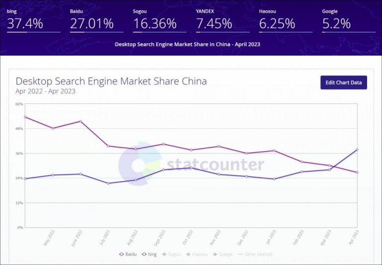 statcounter desktop search engine market share china