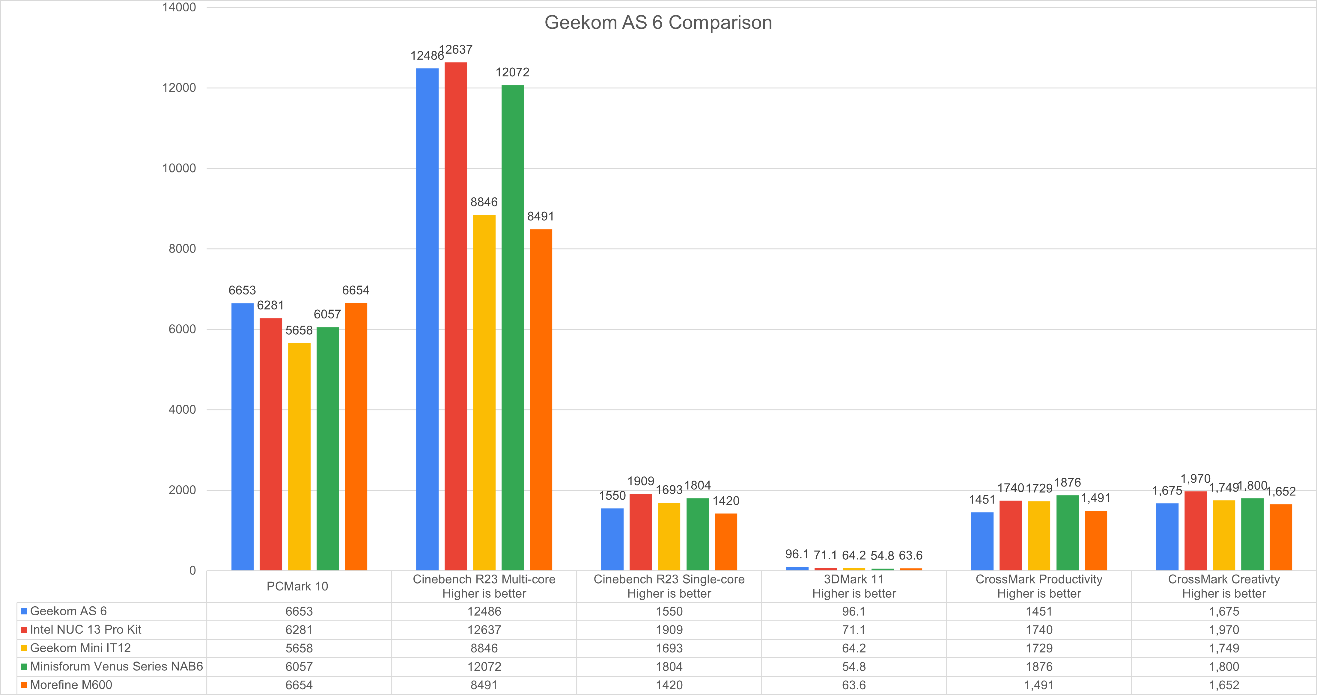 As 6 Benchmarks