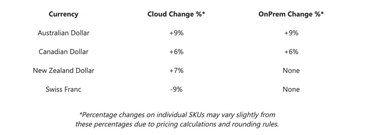 Adjusted Currencies