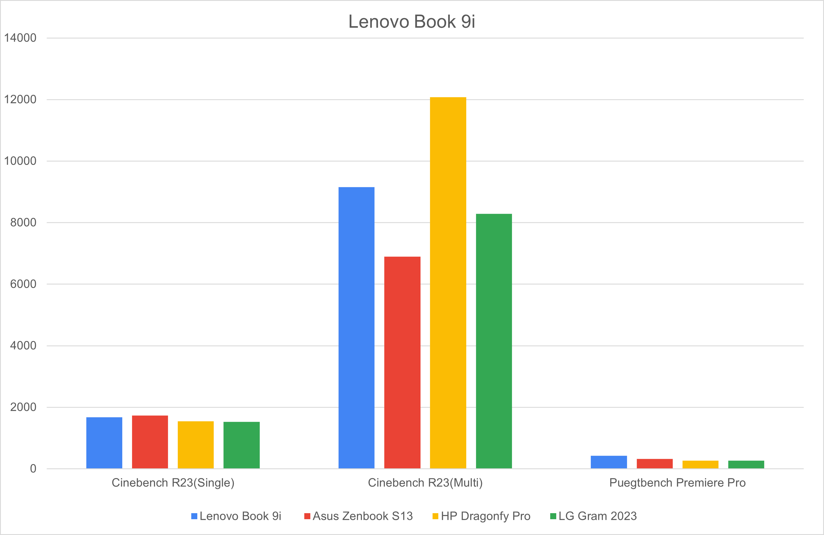 Lenovo Yoga Book9I Benchmarks