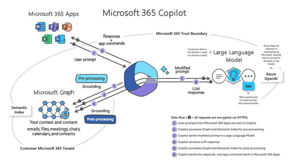 Microsoft 365 Copilot flow chart