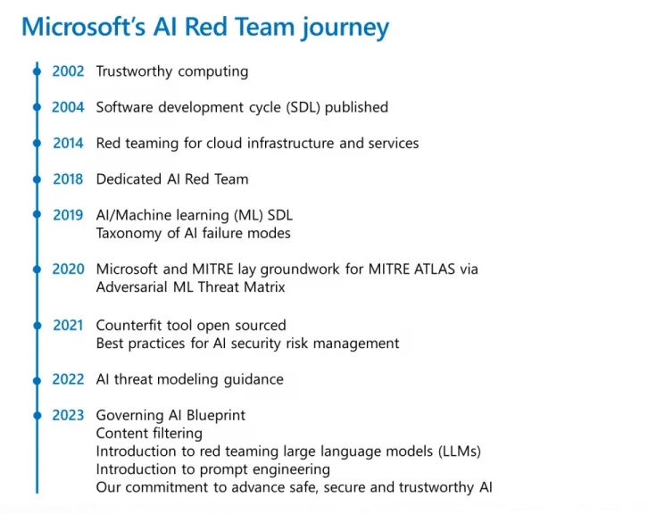 Fig1 Microsoft AI Red Team journey n