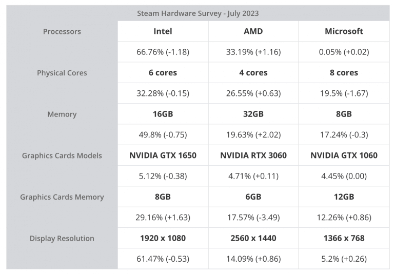 Steam users operating systems used 2023