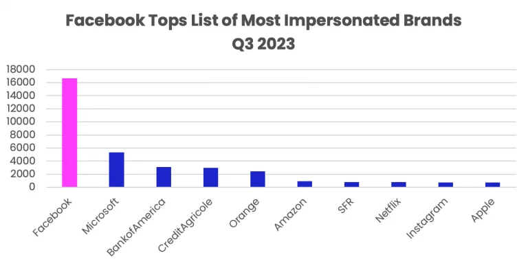 Phishing and malware – Top 10 most impersonated brands Q3 2023